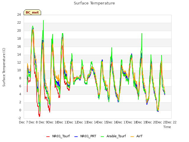 plot of Surface Temperature