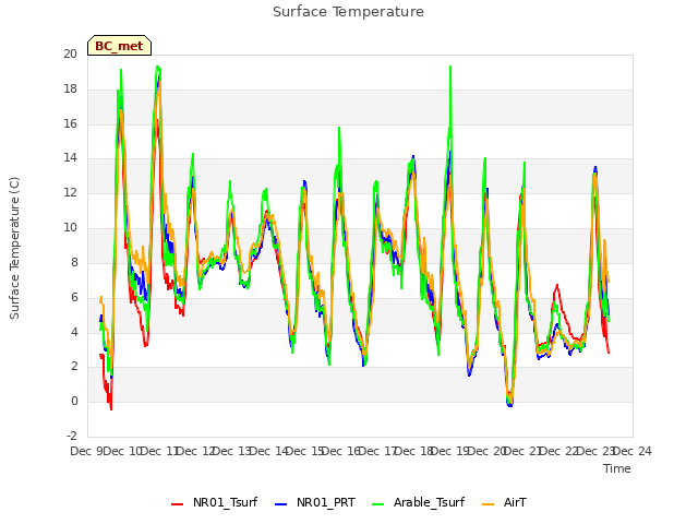 plot of Surface Temperature