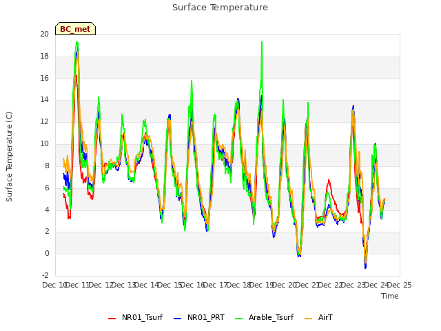 plot of Surface Temperature