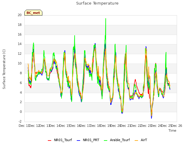 plot of Surface Temperature