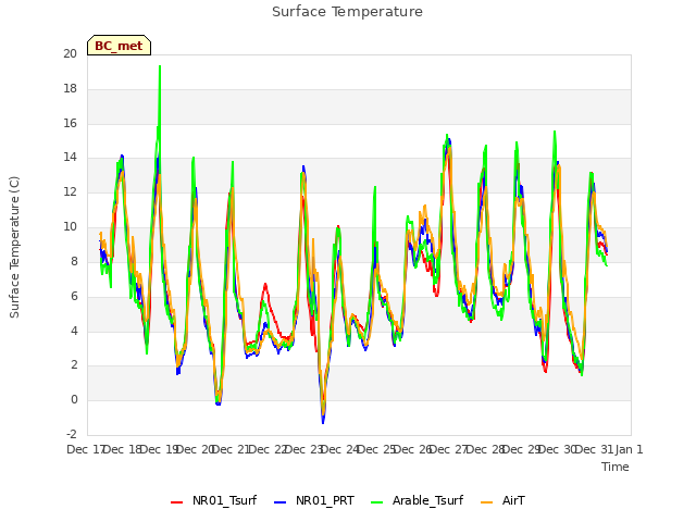 plot of Surface Temperature