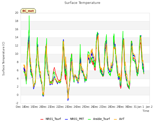 plot of Surface Temperature