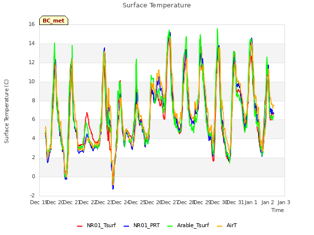 plot of Surface Temperature