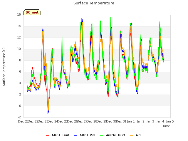 plot of Surface Temperature