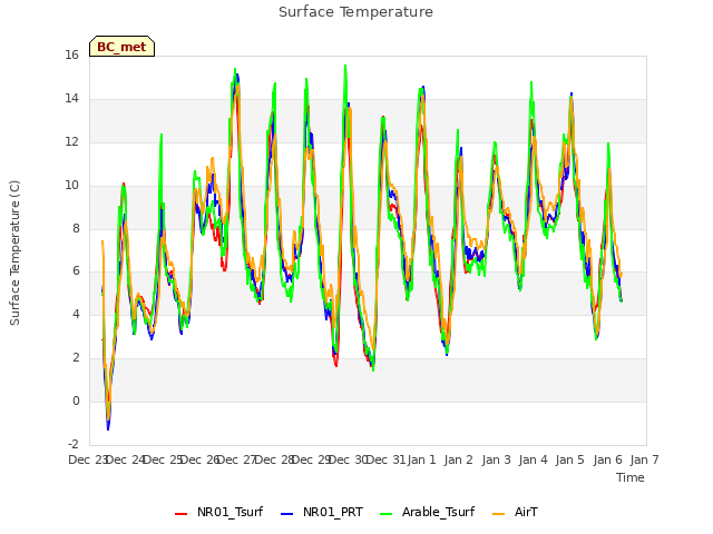 plot of Surface Temperature