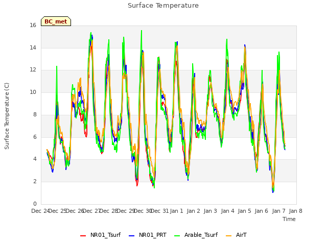 plot of Surface Temperature