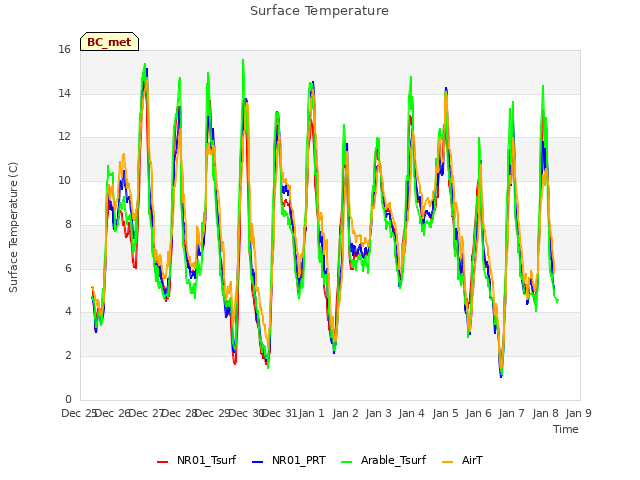 plot of Surface Temperature