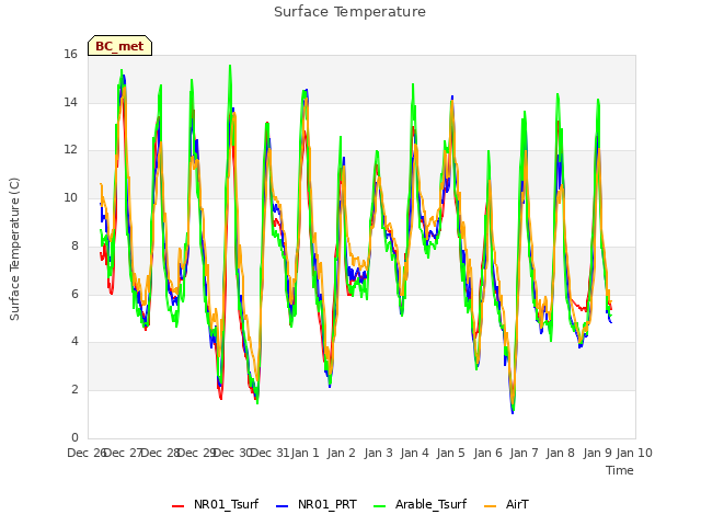 plot of Surface Temperature