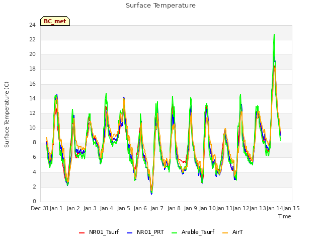 plot of Surface Temperature