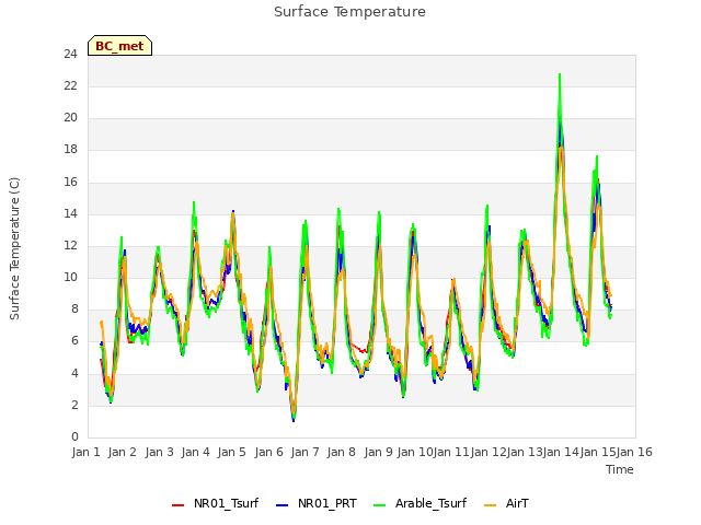 plot of Surface Temperature