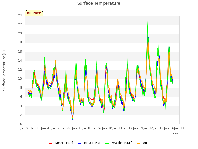 plot of Surface Temperature