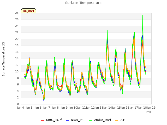 plot of Surface Temperature