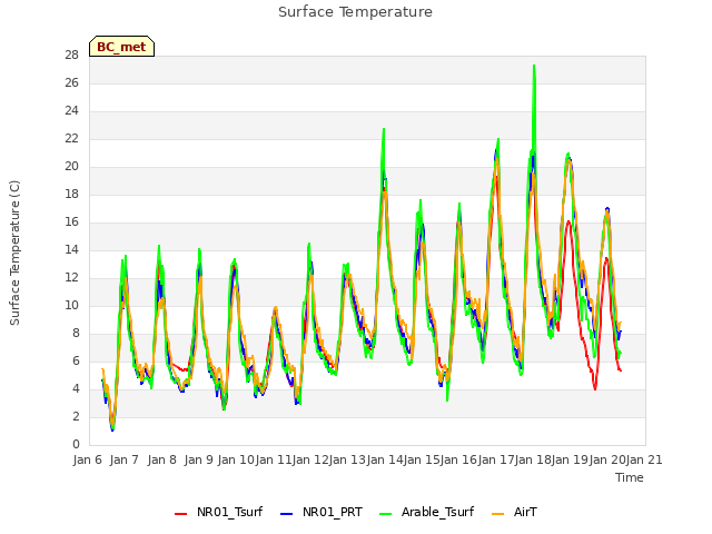 plot of Surface Temperature