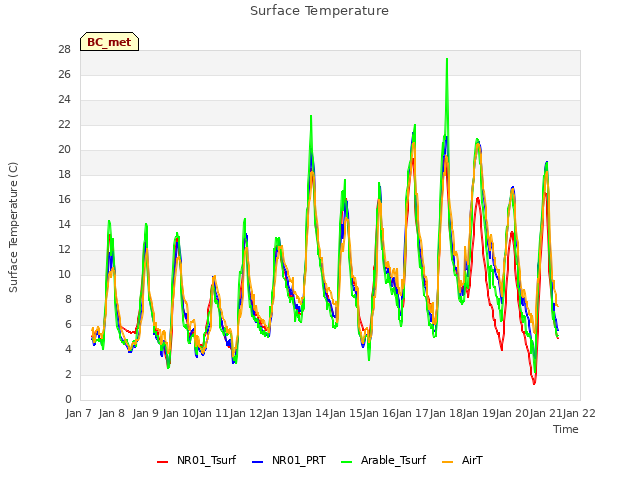 plot of Surface Temperature