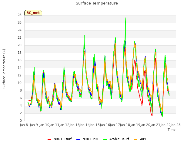 plot of Surface Temperature