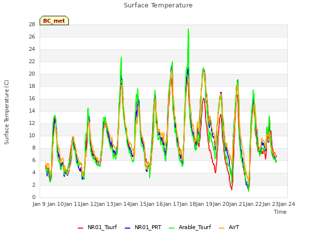 plot of Surface Temperature