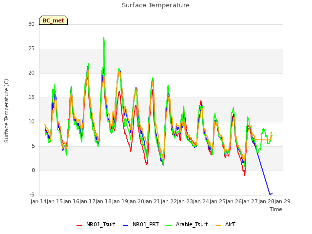 plot of Surface Temperature