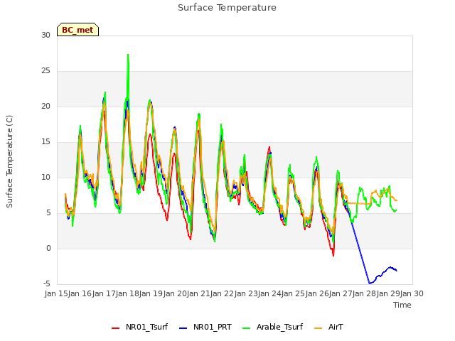 plot of Surface Temperature