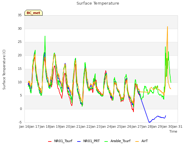 plot of Surface Temperature