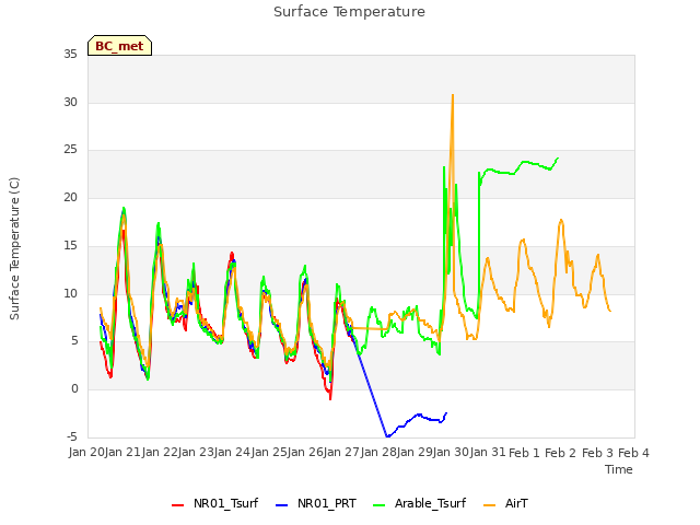 plot of Surface Temperature