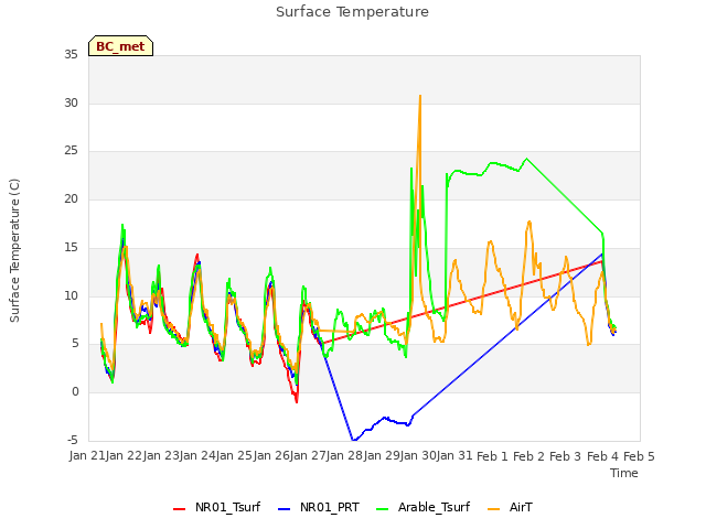 plot of Surface Temperature