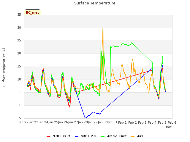 plot of Surface Temperature