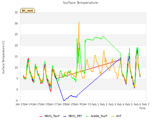 plot of Surface Temperature