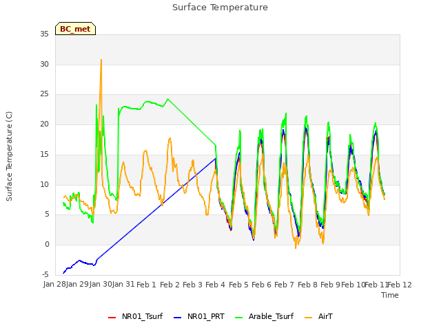 plot of Surface Temperature