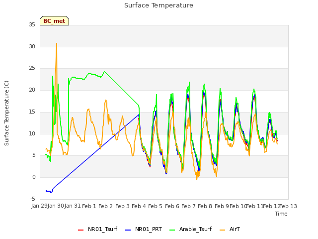 plot of Surface Temperature