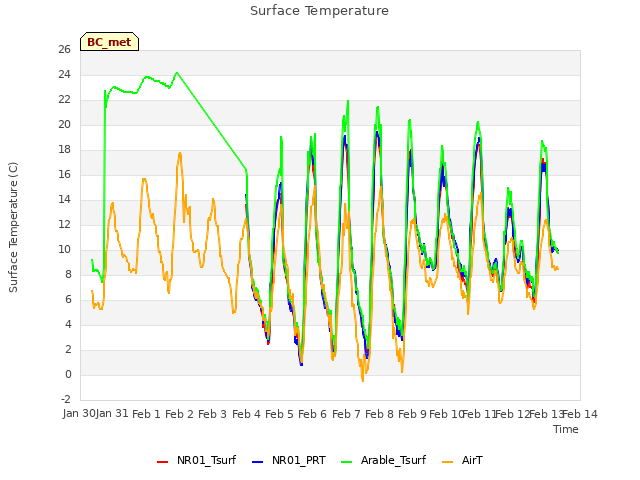 plot of Surface Temperature