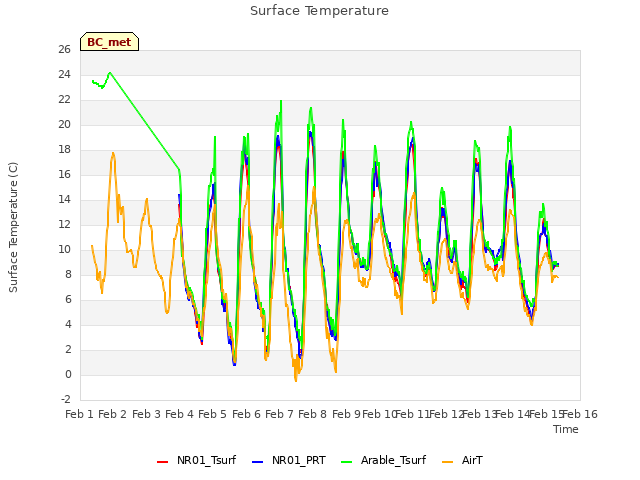 plot of Surface Temperature