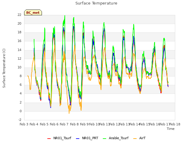 plot of Surface Temperature