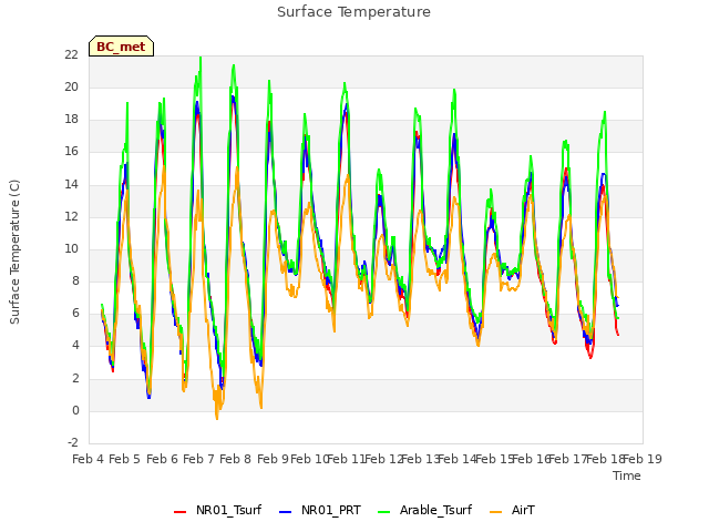 plot of Surface Temperature