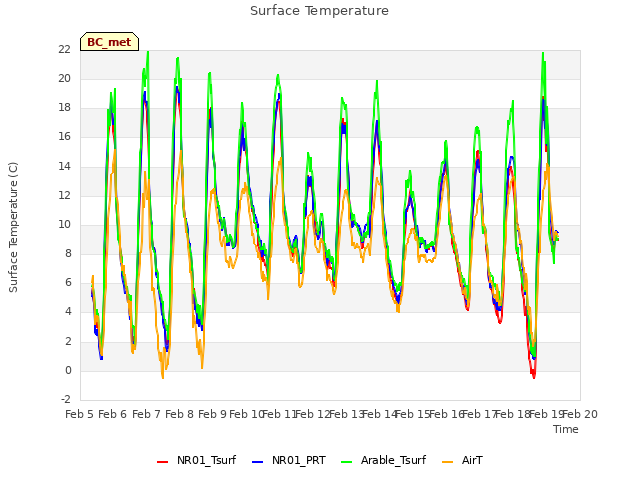 plot of Surface Temperature