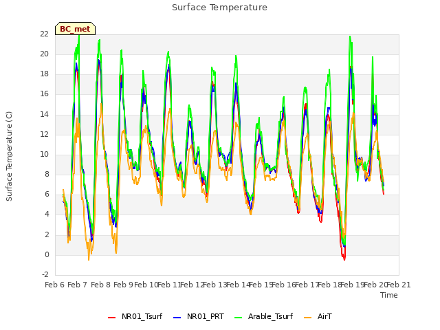 plot of Surface Temperature