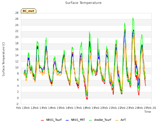 plot of Surface Temperature