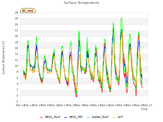 plot of Surface Temperature