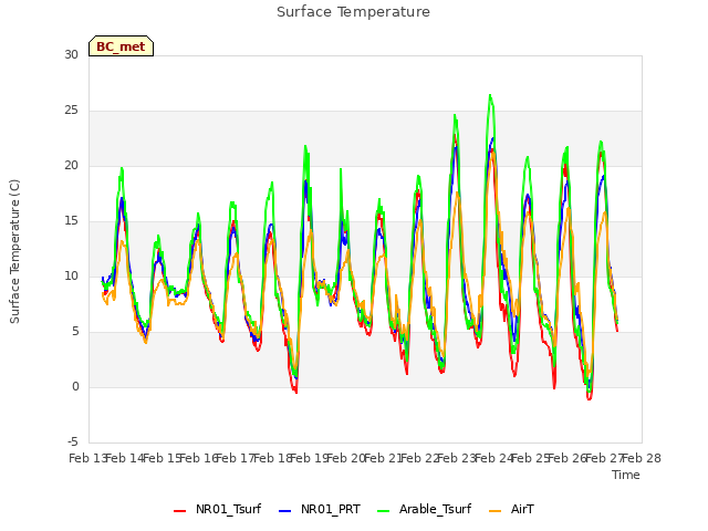 plot of Surface Temperature