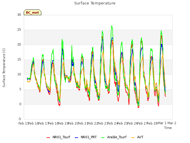 plot of Surface Temperature