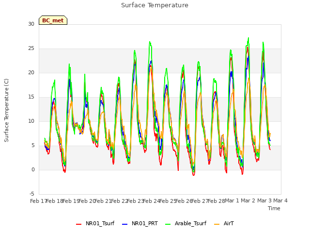 plot of Surface Temperature