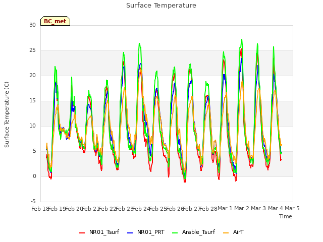 plot of Surface Temperature