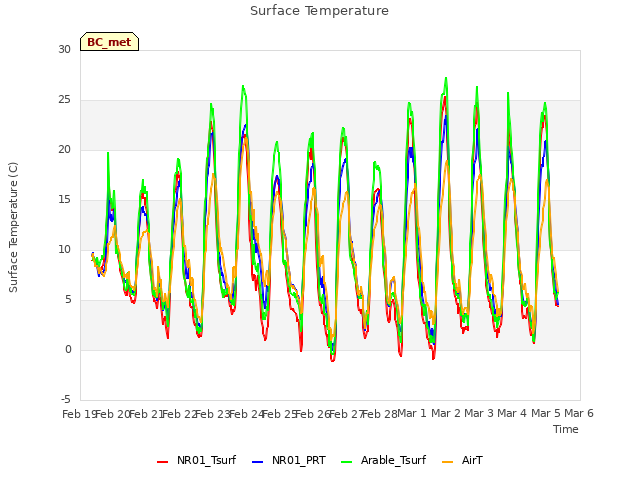 plot of Surface Temperature