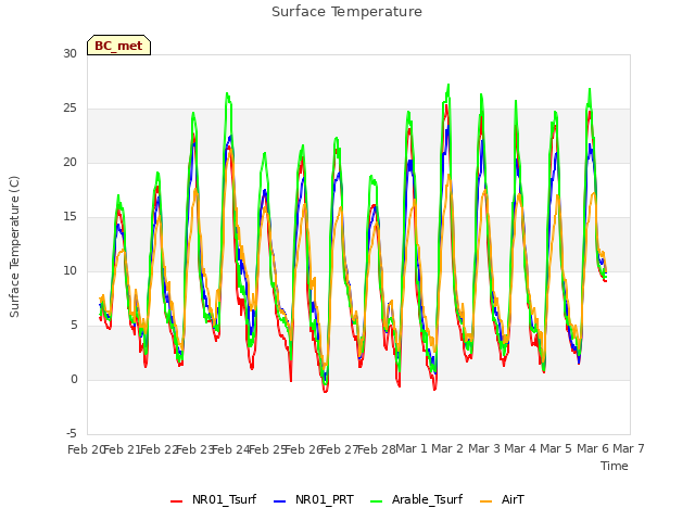 plot of Surface Temperature