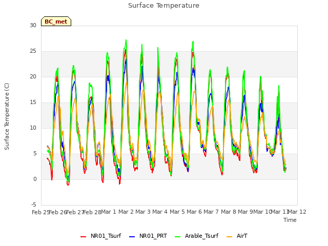 plot of Surface Temperature