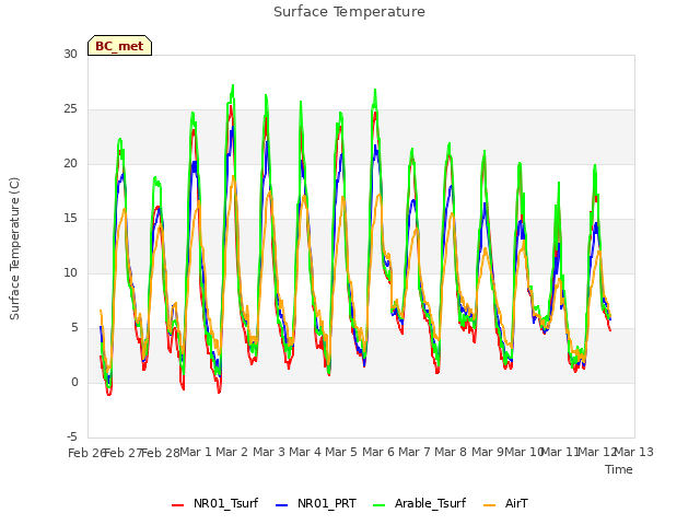 plot of Surface Temperature