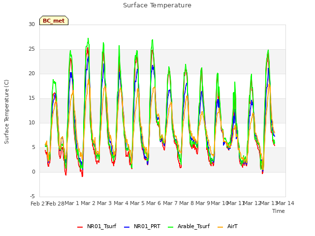 plot of Surface Temperature