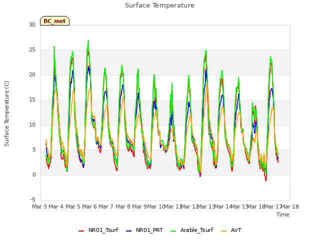 plot of Surface Temperature