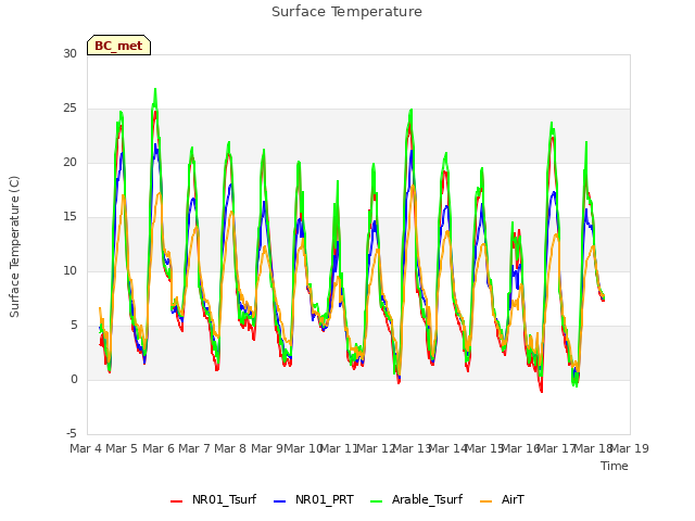 plot of Surface Temperature