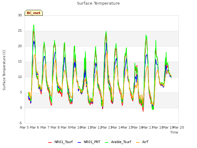 plot of Surface Temperature