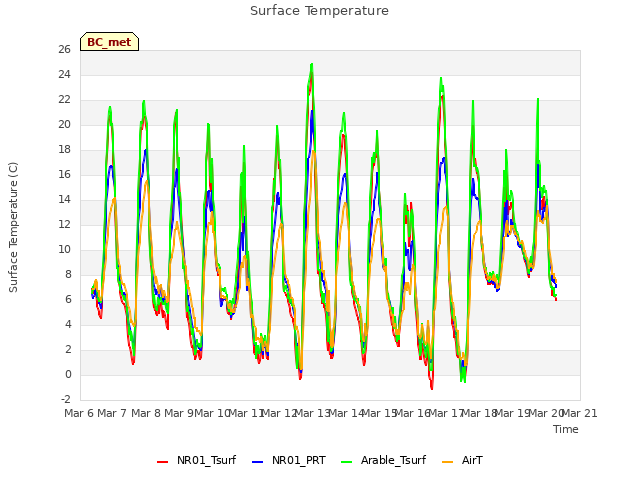 plot of Surface Temperature